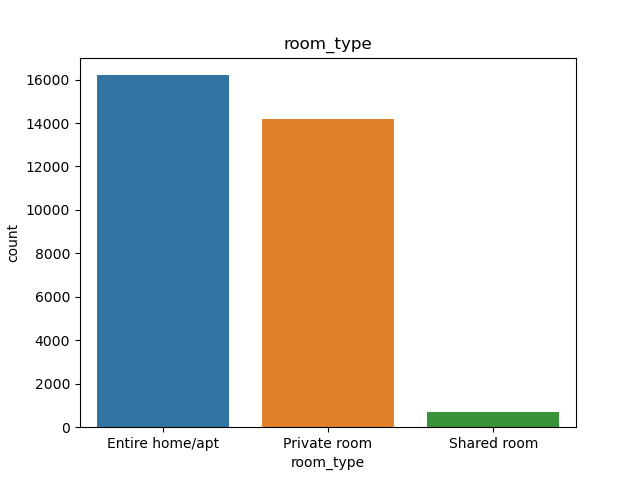 count_barplot_room_type