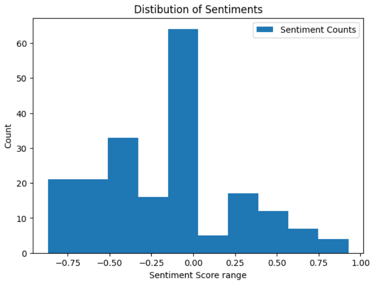 sentiment_counts